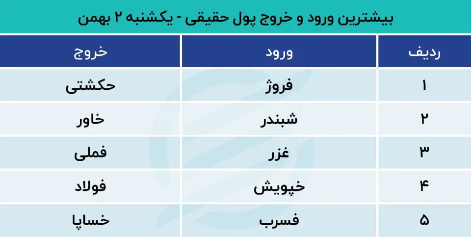 پیش بینی بورس