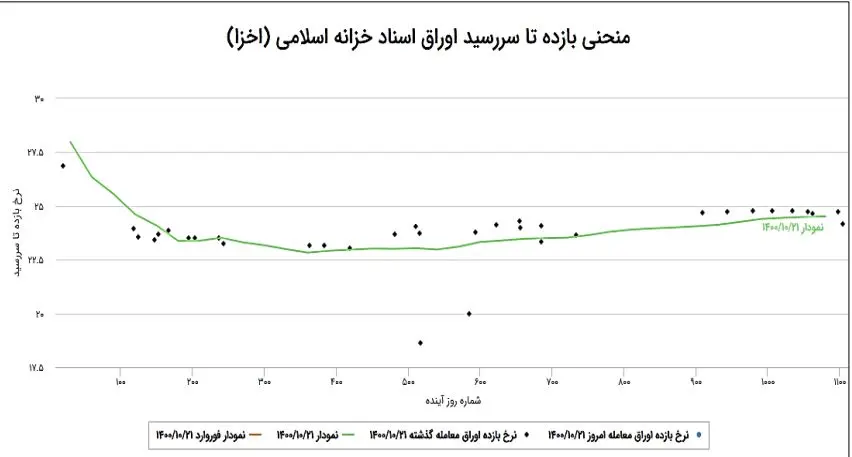 اوراق بدهی دولتی