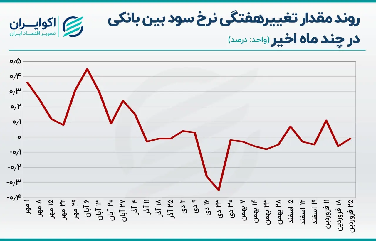 نرخ سود