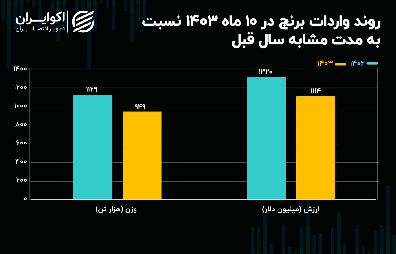 برنج 10 ماه نمودار