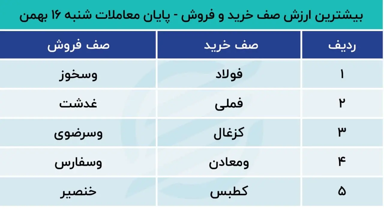 پیش بینی بورس