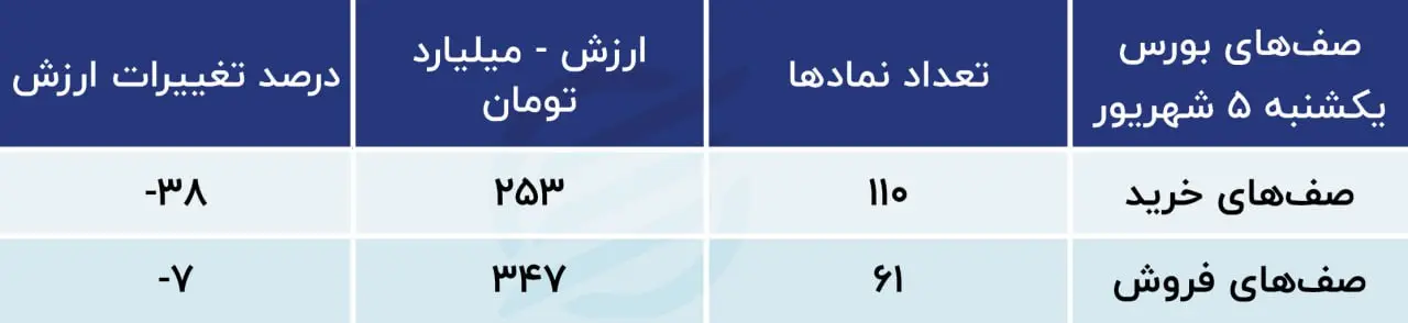 پیش بینی بورس