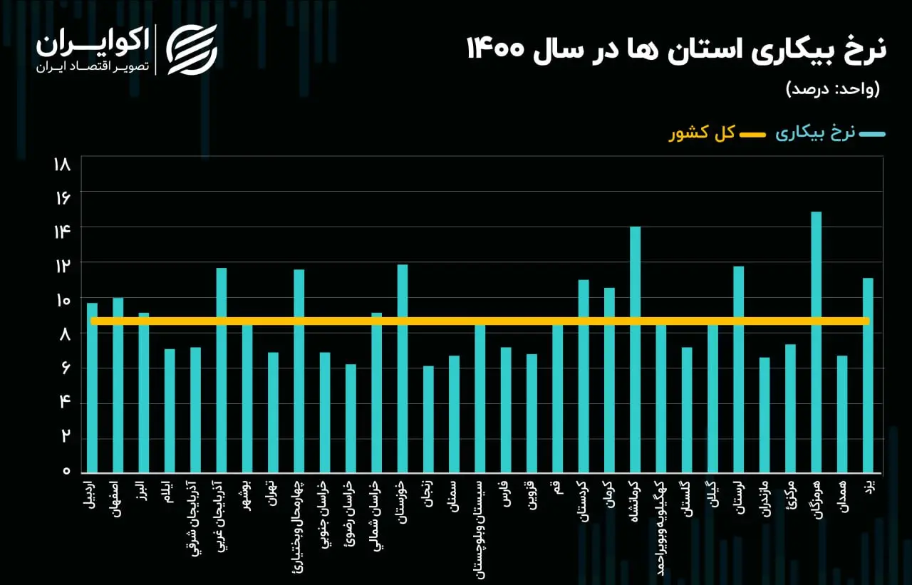 بیکاری