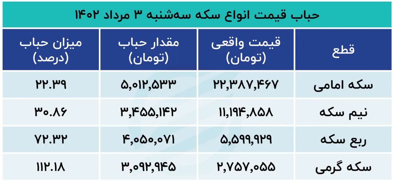 حباب سکه 3 مرداد 1402