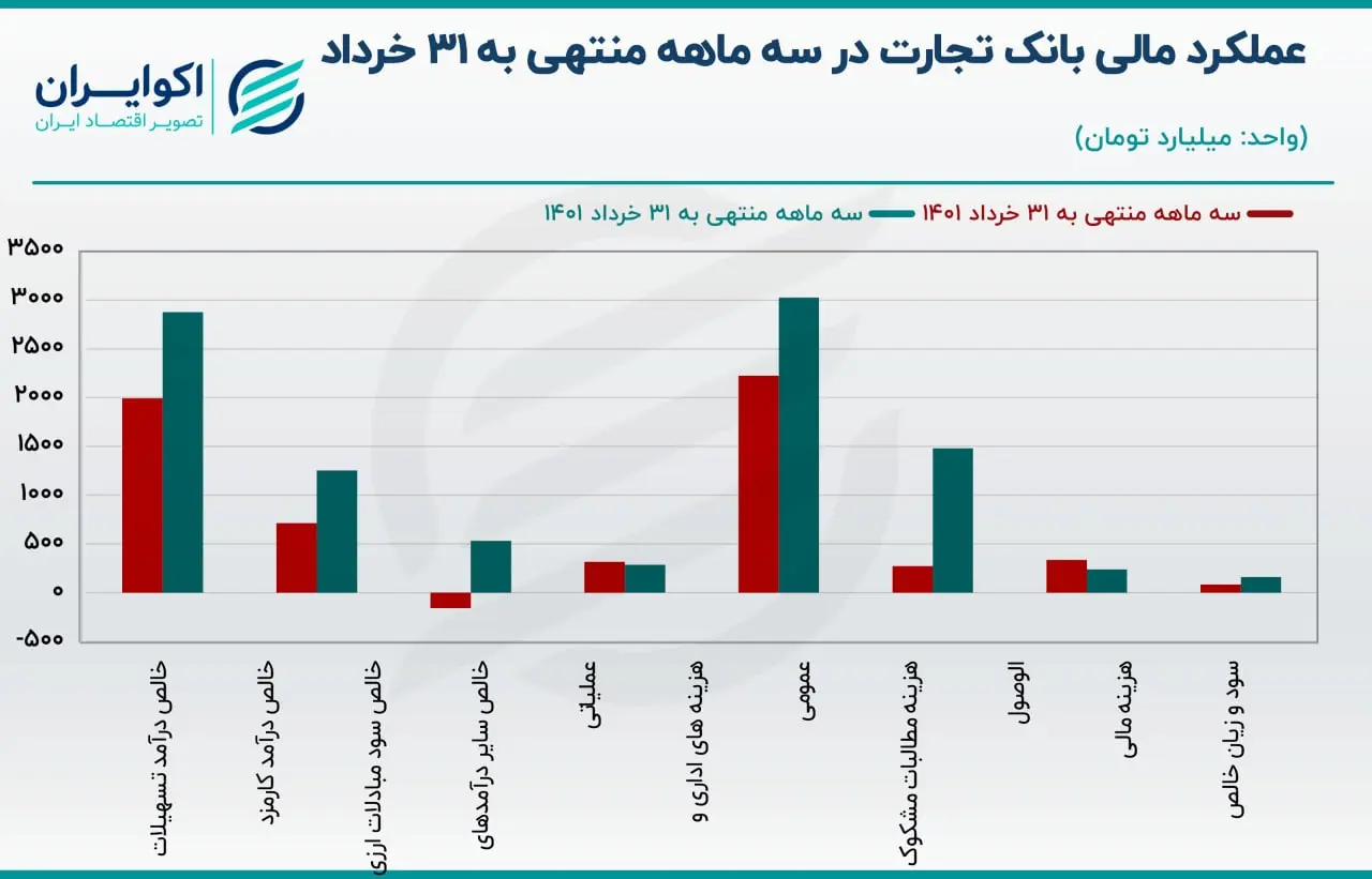عملکرد مالی وتجارت06.16