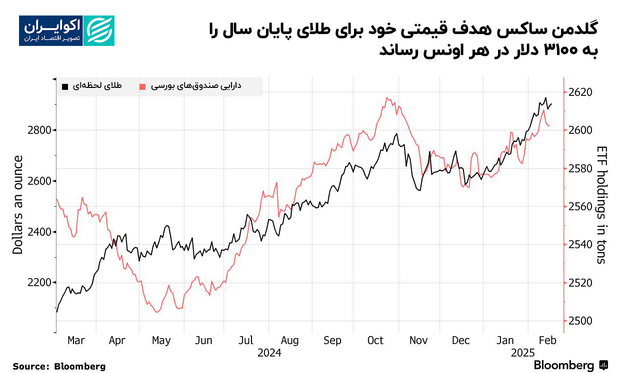 گلدمن_ساکس_هدف_قیمتی_خود_برای_طلای_پایان_سال_را_به_3100_دلار_در