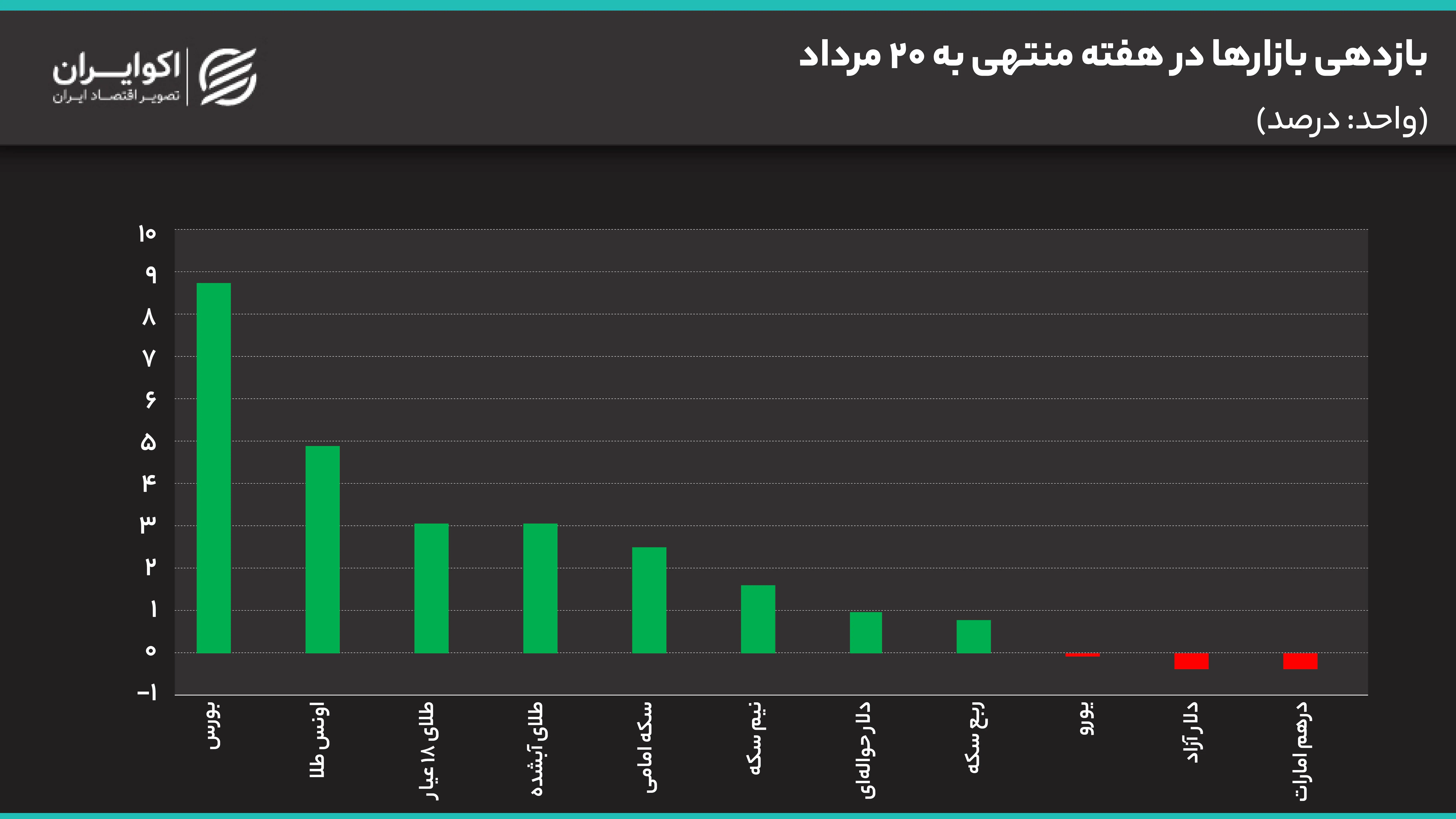 بازدهی_بازارها_در_هفته_منتهی_به_22_مرداد (2)