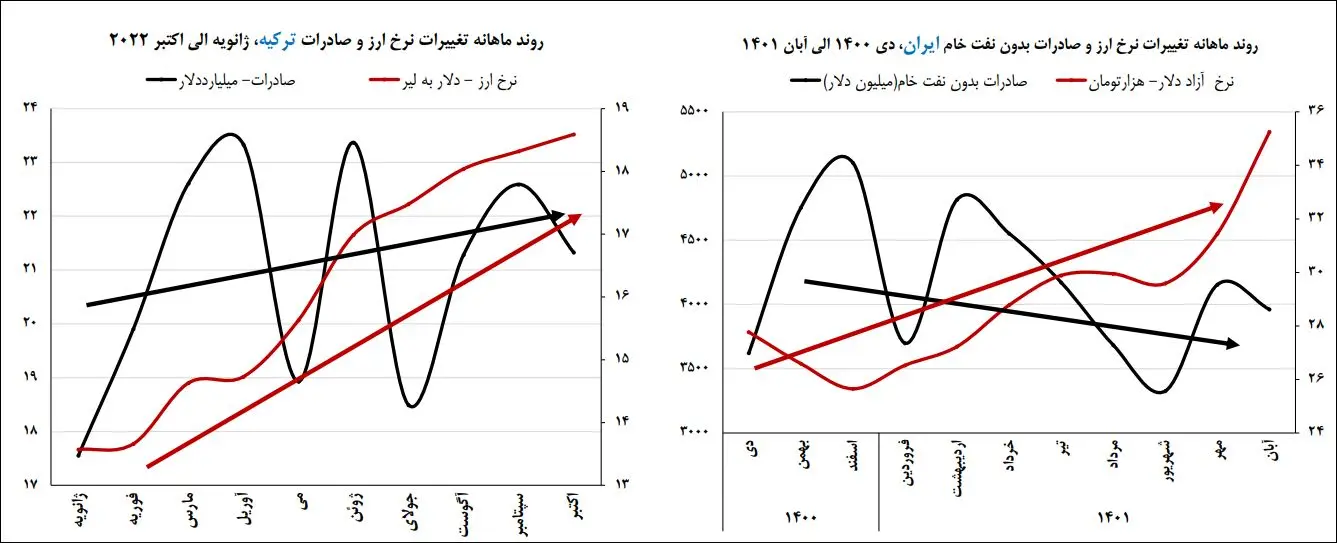 نمودار صادرات و دلار در دی تا آبان 1401