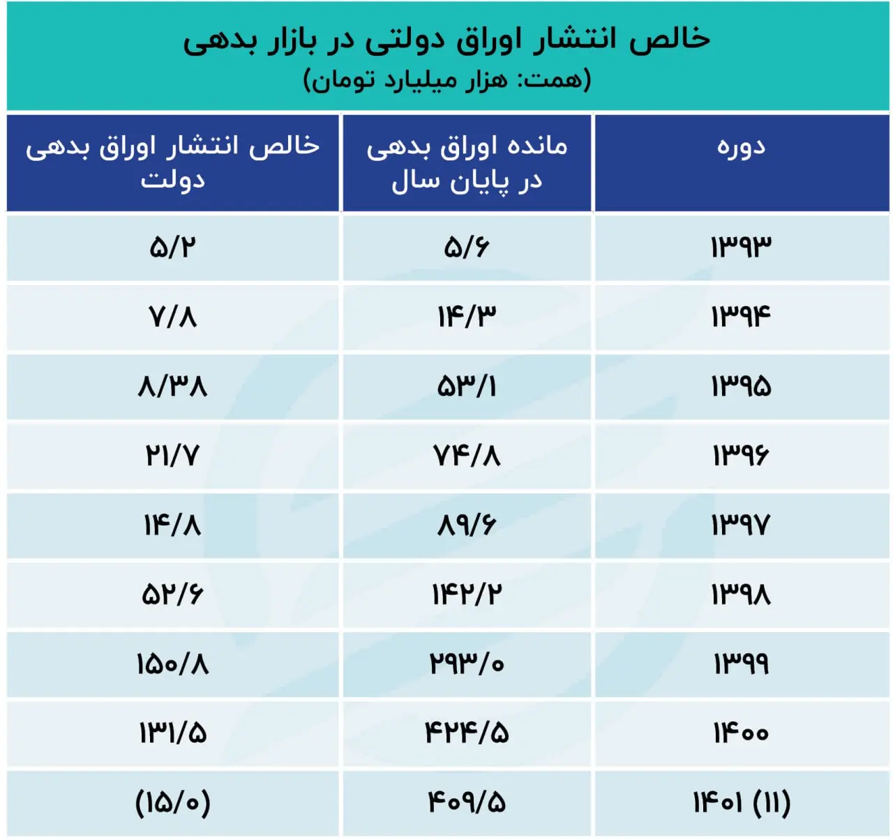 بازار بدهی