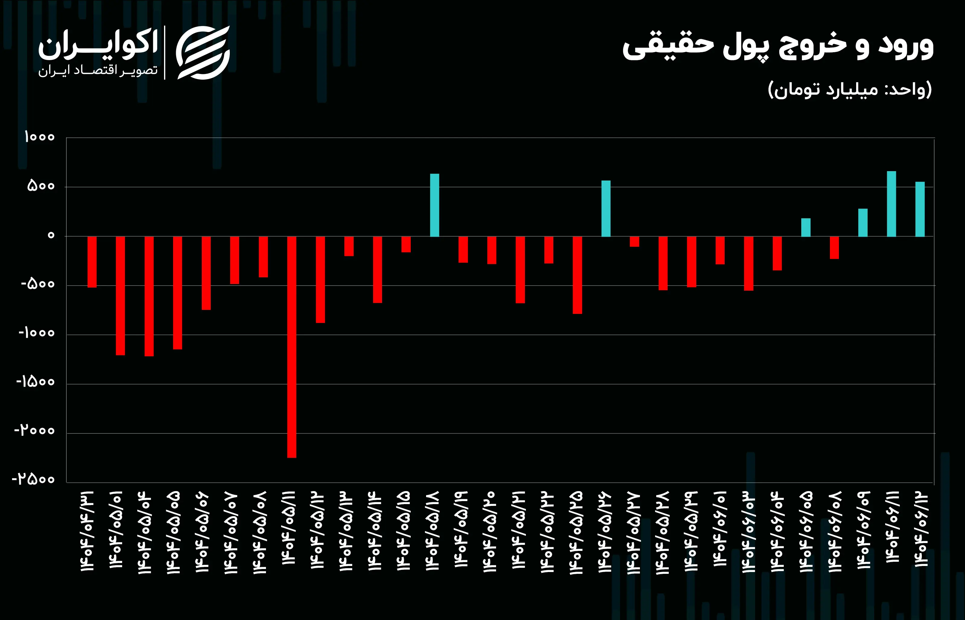 ورود_و_خروج_پول_حقیقی_میلیارد_تومان0