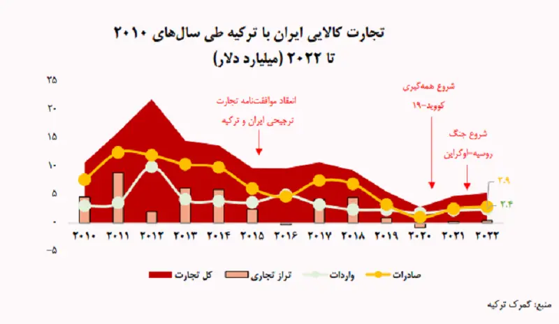 ترکیه