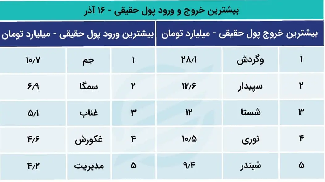 پیش بینی بورس