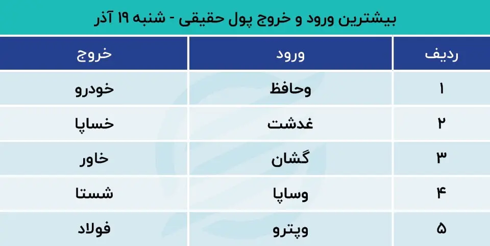 پیش بینی بورس