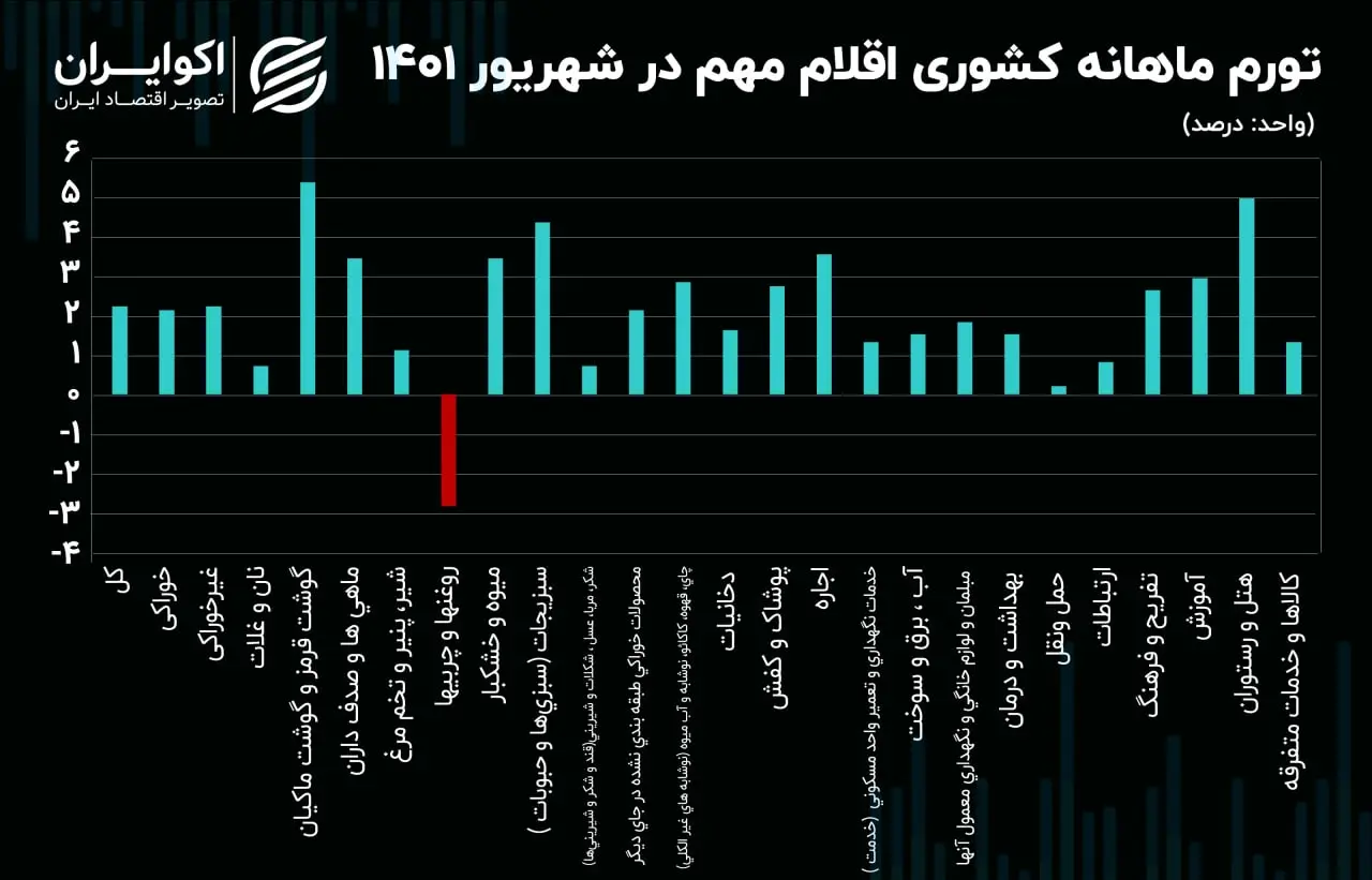 تورم