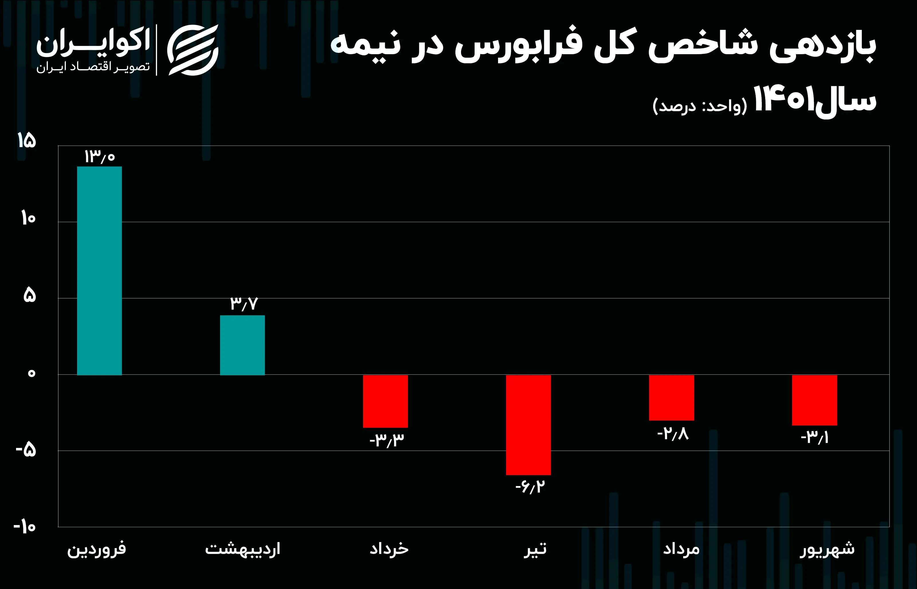 بازدهی_شاخص_کل_فرابورس_در_نیمه_سال1401
