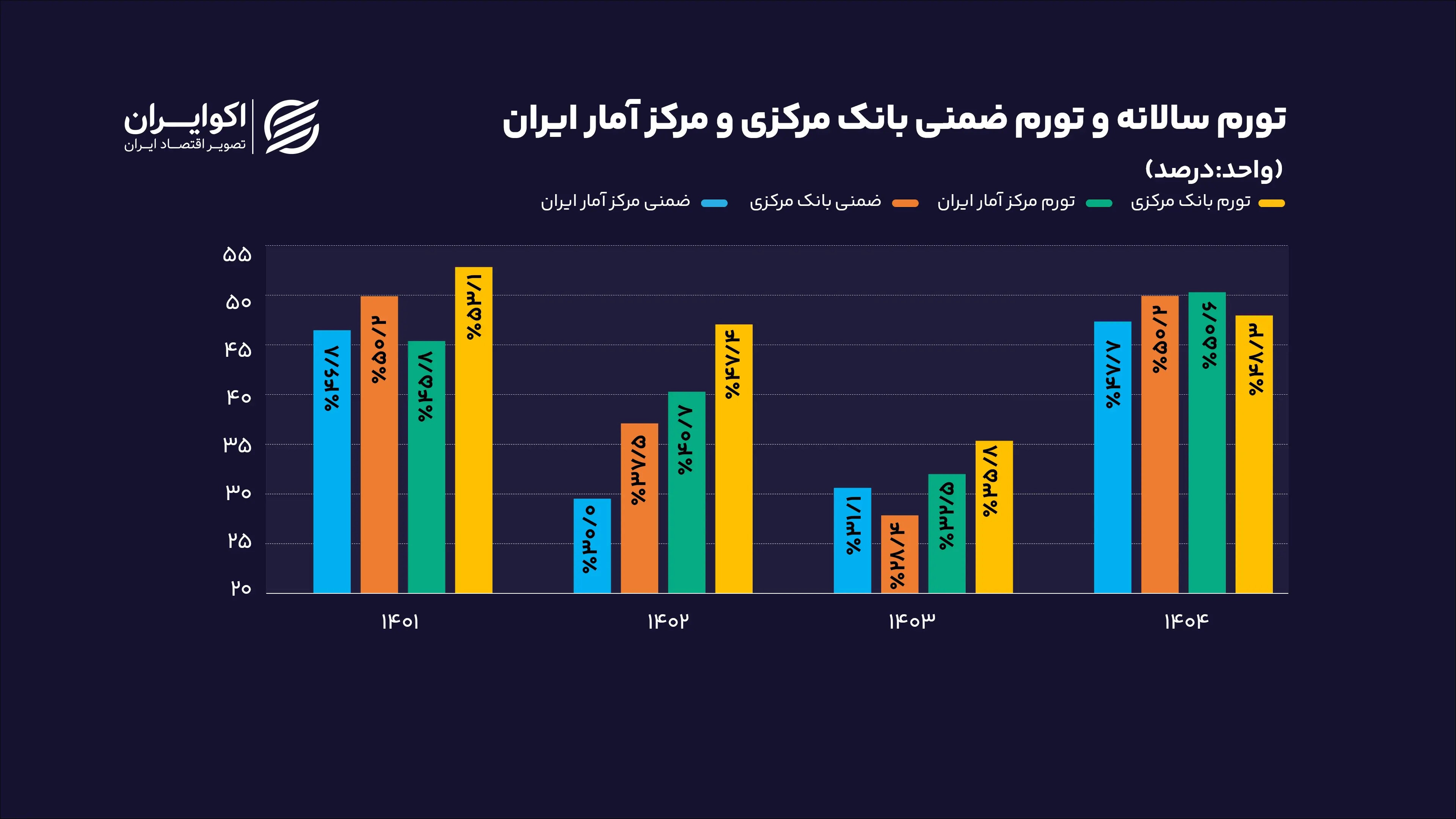تورم سالانه و تورم ضمنی بانک مرکزی و مرکز آمار ایران