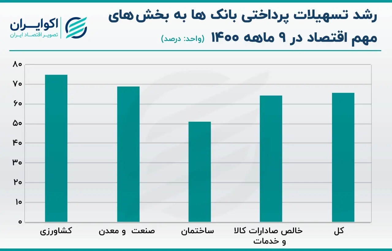 رشد اقتصادی