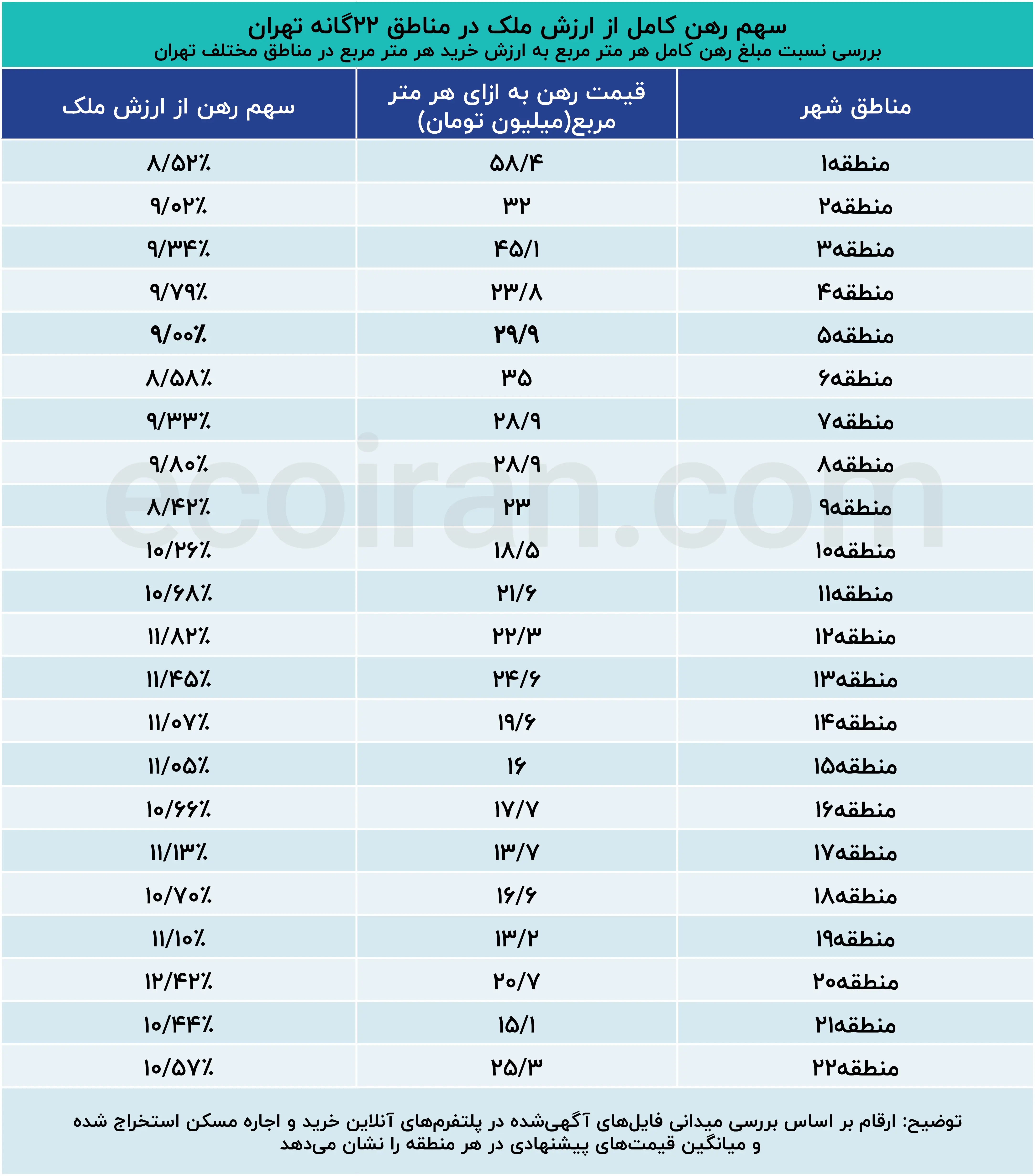 سهم_رهن_کامل_از_ارزش_ملک_در_مناطق_۲۲گانه