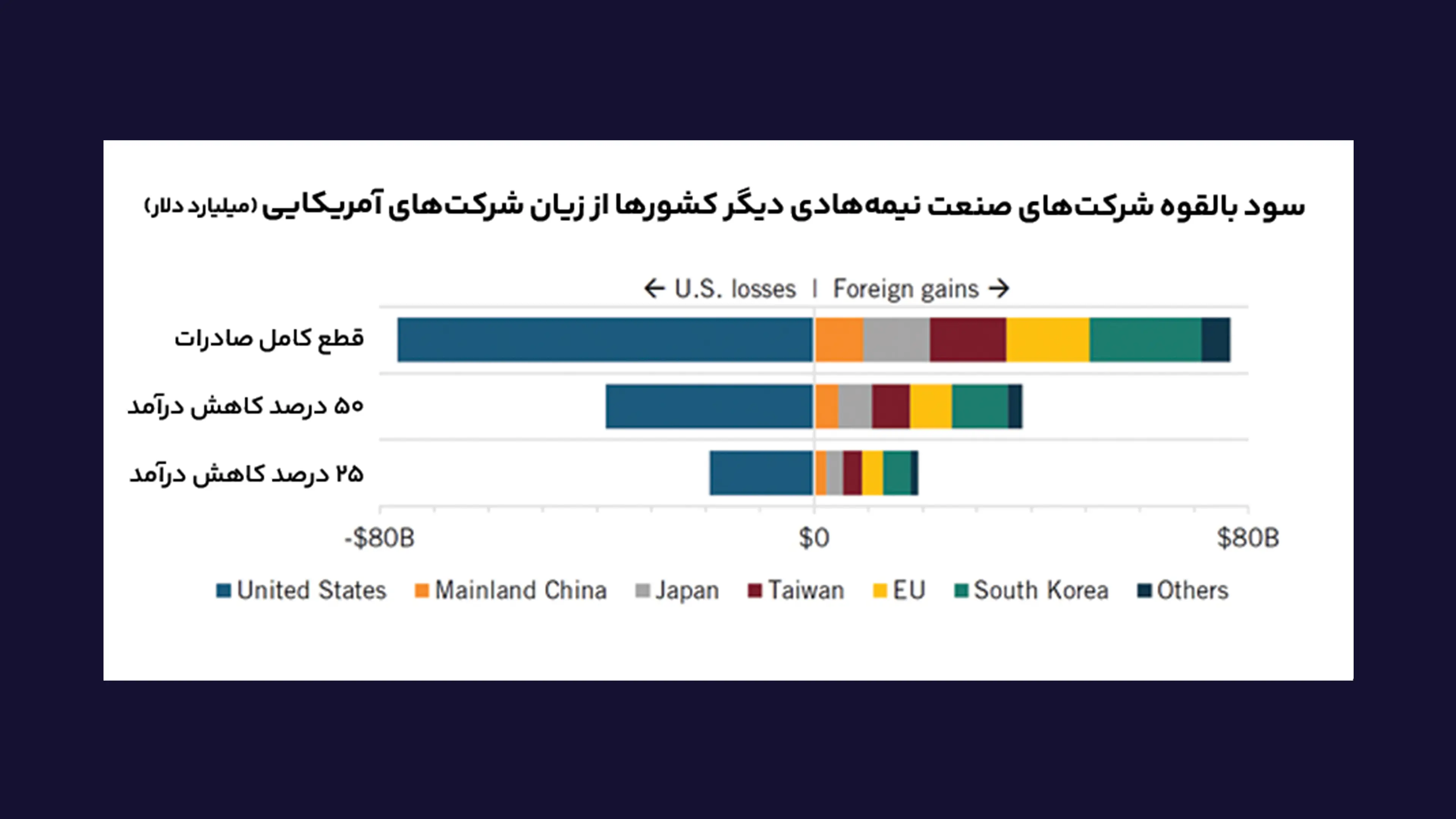 سود_بالقوه_شرکتهای_صنعت_نیمههادی_دیگر_کشورها_از_زیان_شرکتهای_آمریکایی