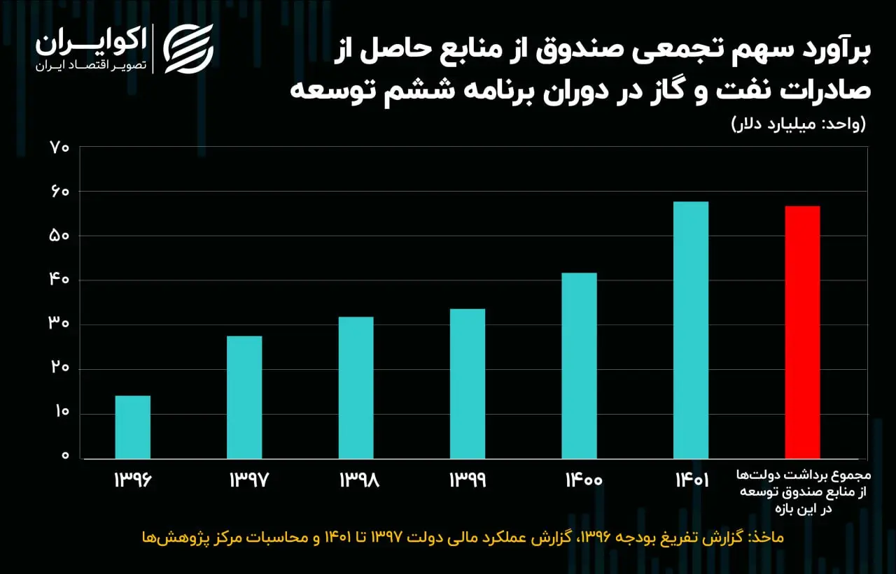 توسعه