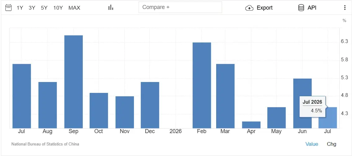 Industrial production china july