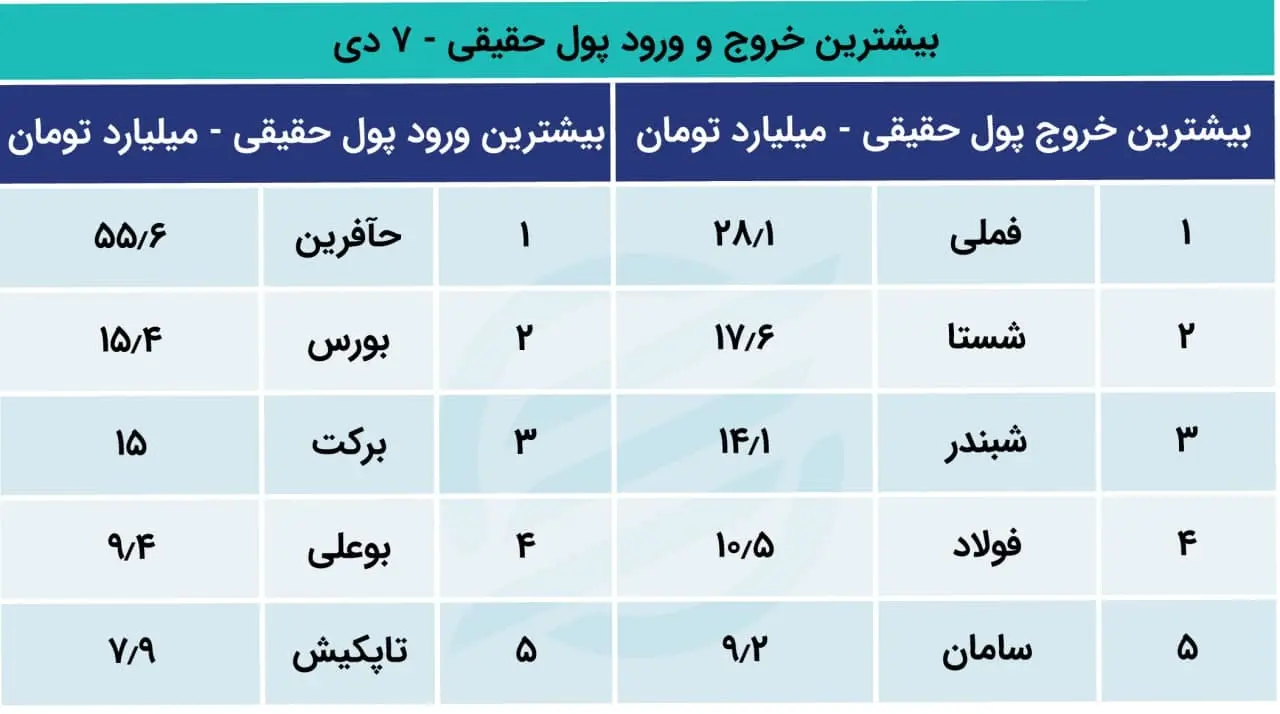 پیش بینی بورس