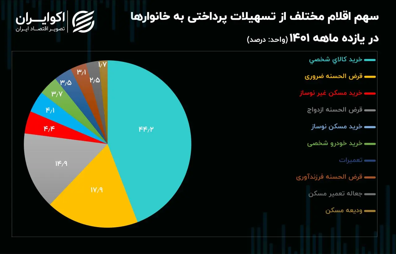 تسهیلات خانوار