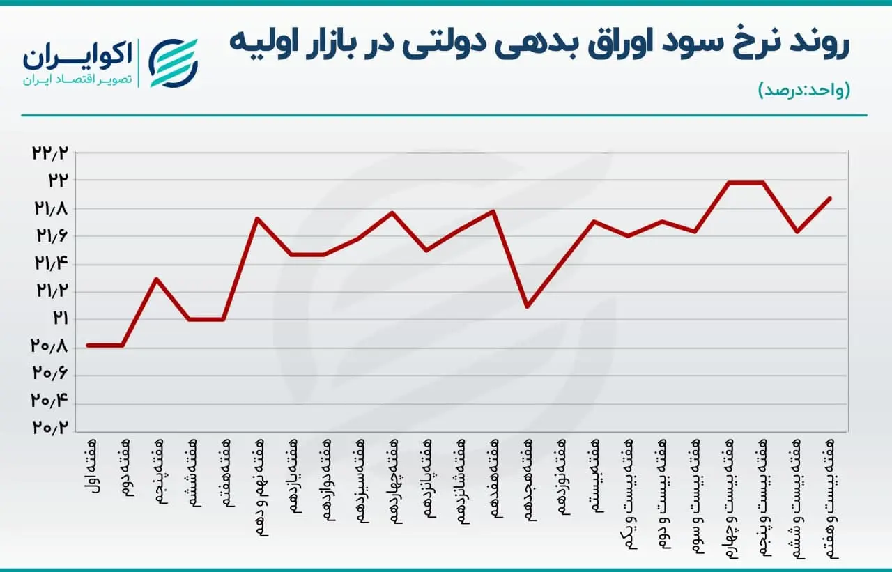 اوراق بدهی دولتی