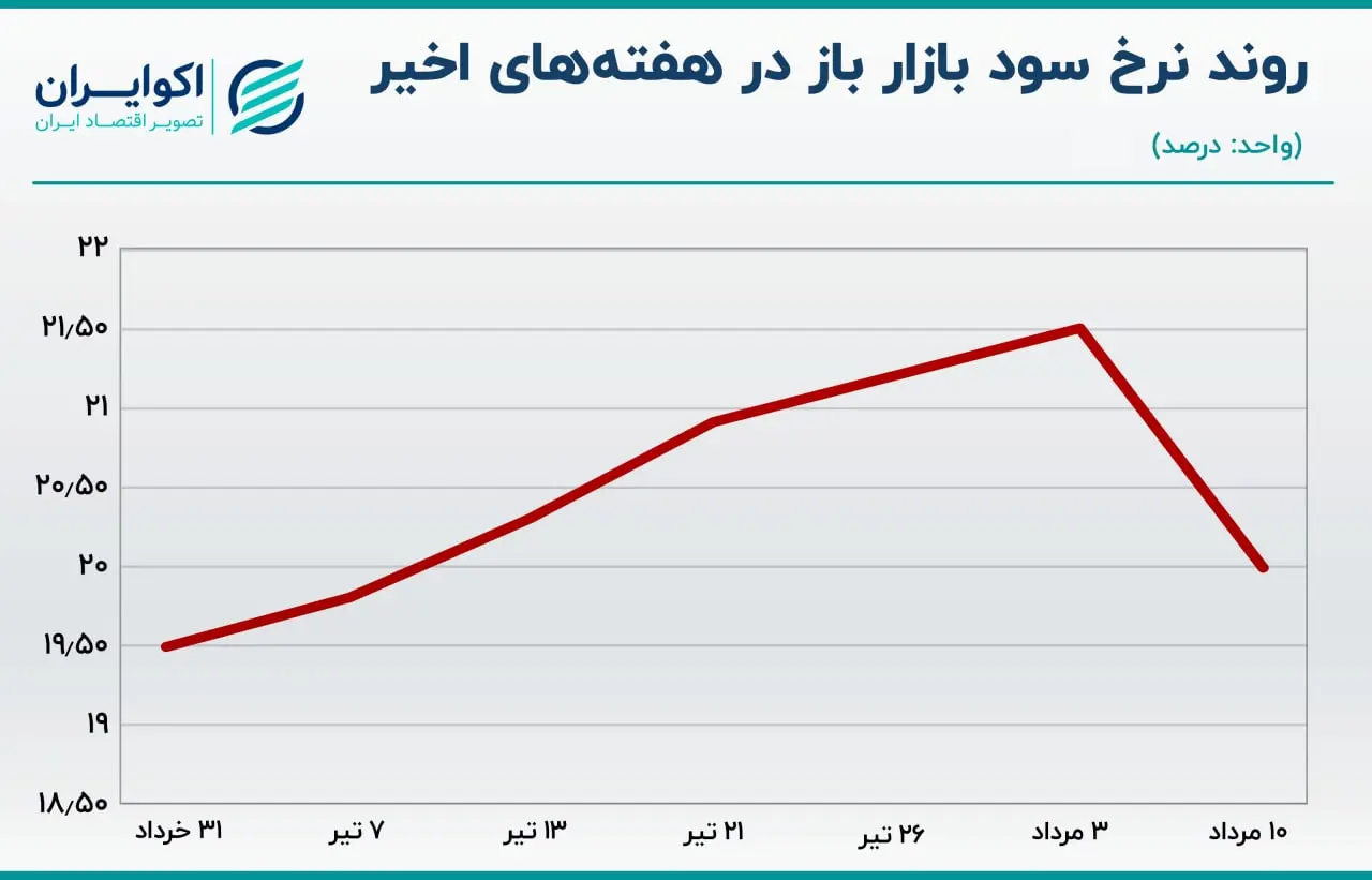 نرخ سود
