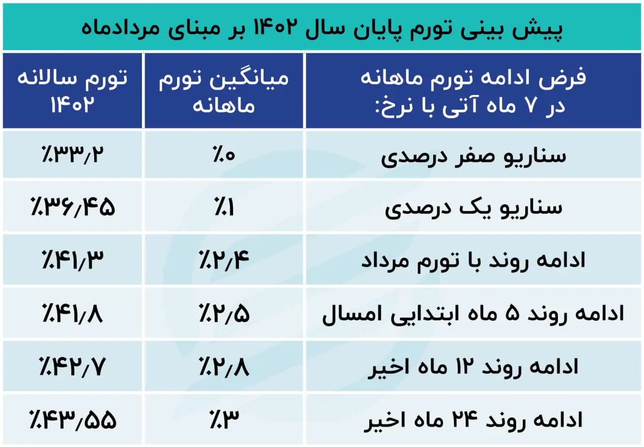 تورم