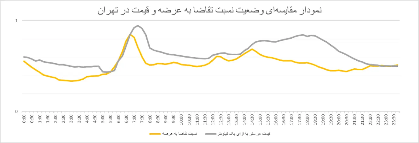 مقایسه‌ای روند قیمت هر سفر به ازای ۱ کیلومتر