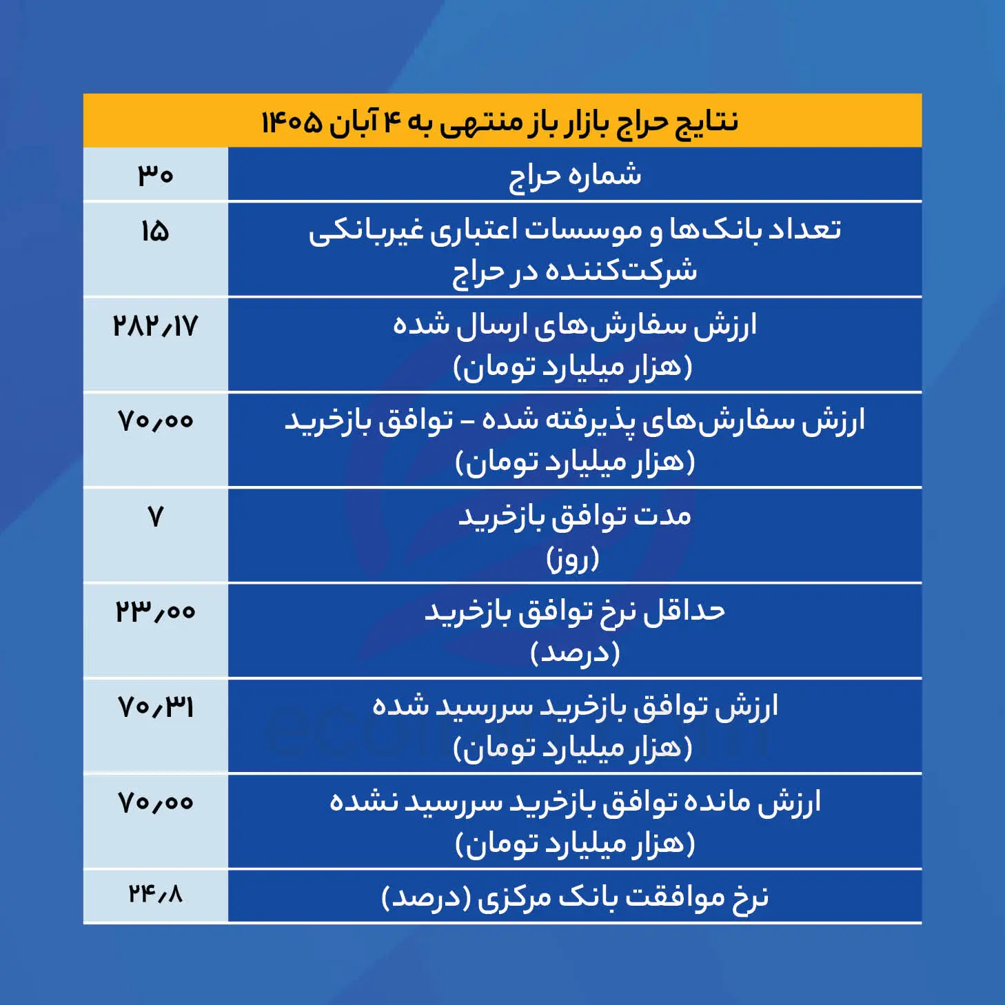 نتایج_حراج_بازار_باز_منتهی_به_۴_آبان_۱۴۰۵