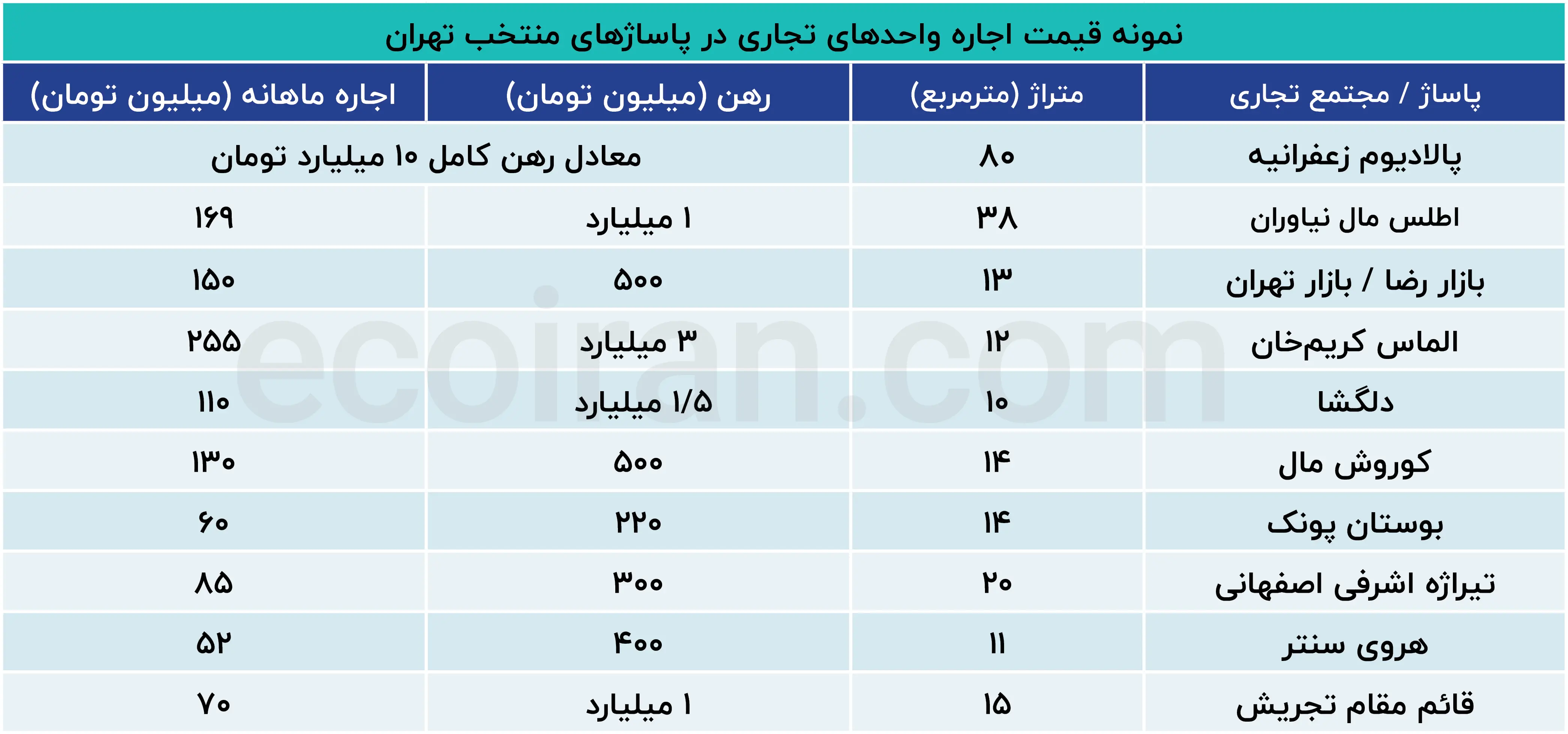 نمونه_قیمت_اجاره_واحدهای_تجاری_در_پاساژهای_منتخب_تهران (2)