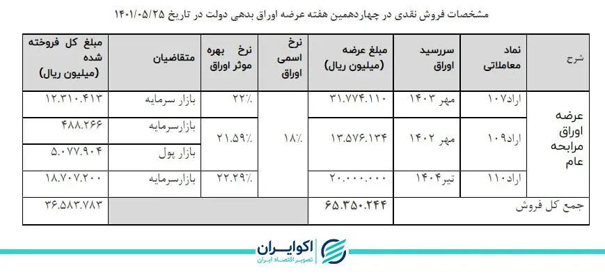 اوراق بدهی دولتی