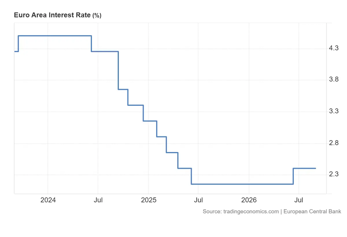 Euro_Area_Interest_Rate