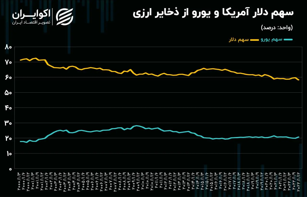 سهم دلار از ذخایر ارزی کشورها