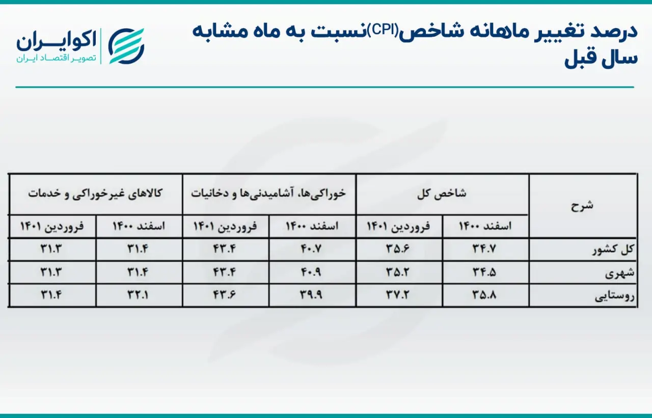 تورم