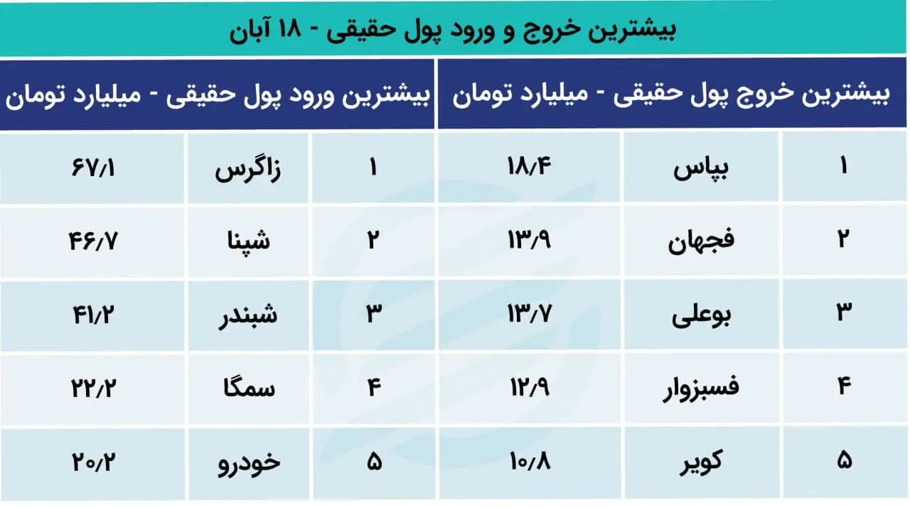 پیش بینی بورس