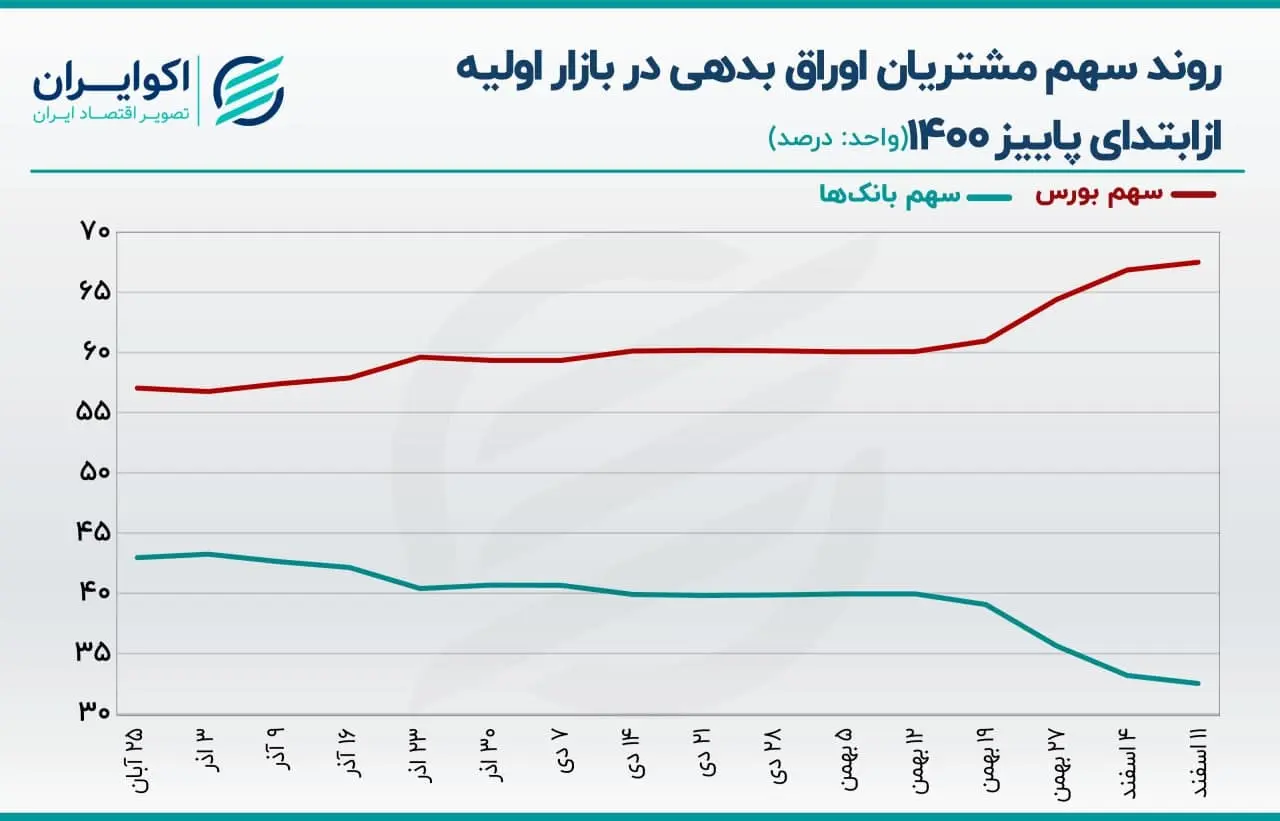 اوراق بدهی دولتی
