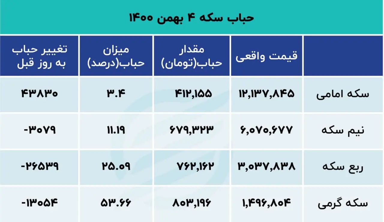 دلار و سکه پشت خطی 5 بهمن