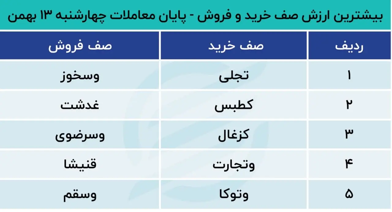 پیش بینی بورس