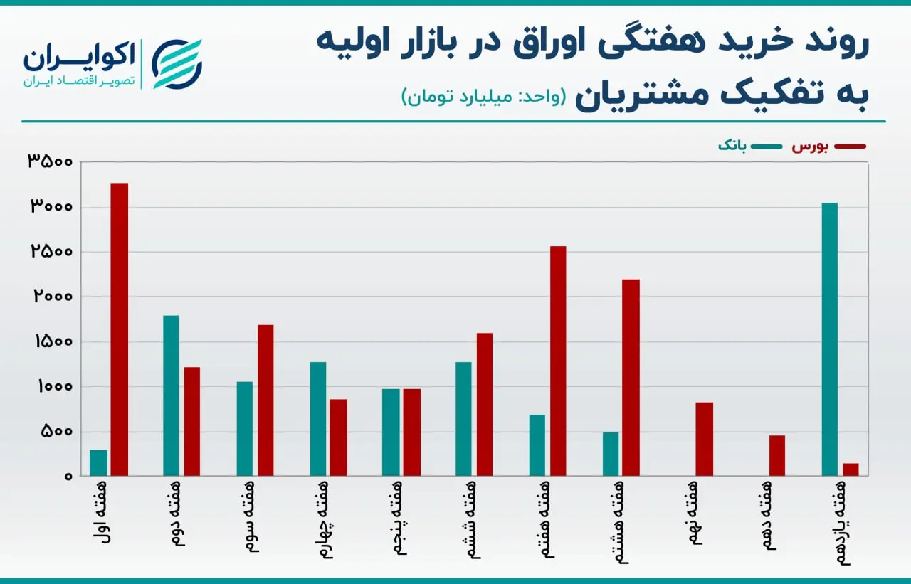 اوراق بدهی دولتی
