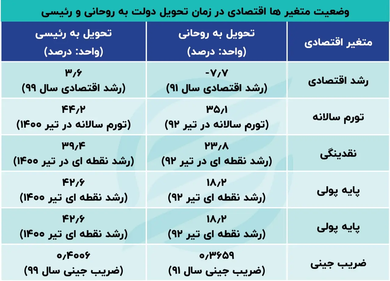 عملکرد اقتصادی روحانی