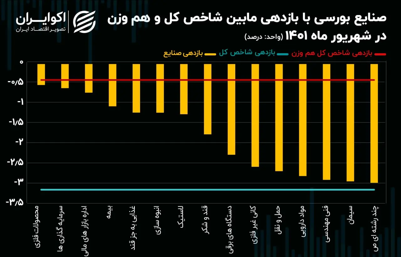 بازدهی صنایع منفی07.01