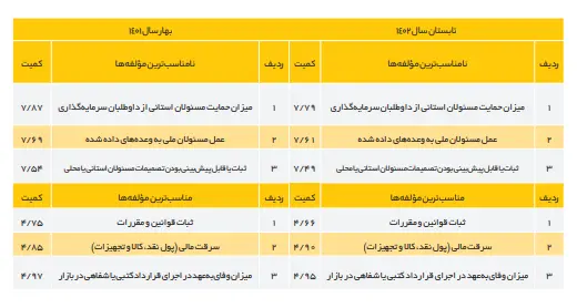سرمایه گذاری 2