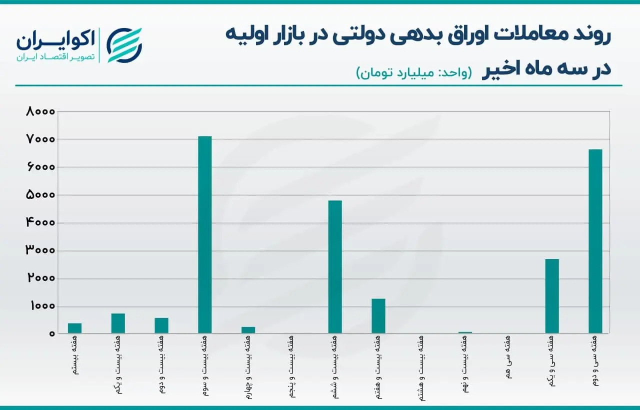اوراق بدهی دولتی