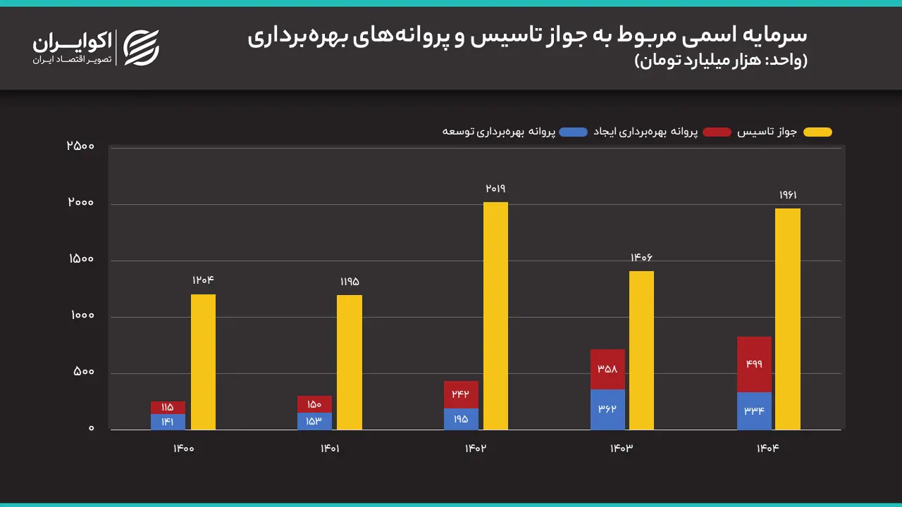 سرمایه اسمی جواز تاسیس و پروانه بهره‌برداری در پنج سال گذشته