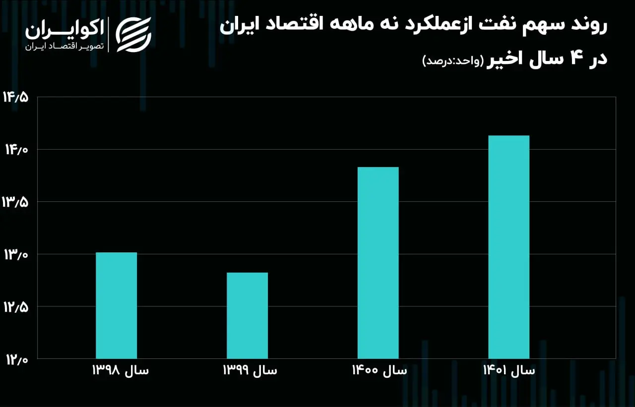 نفت 2