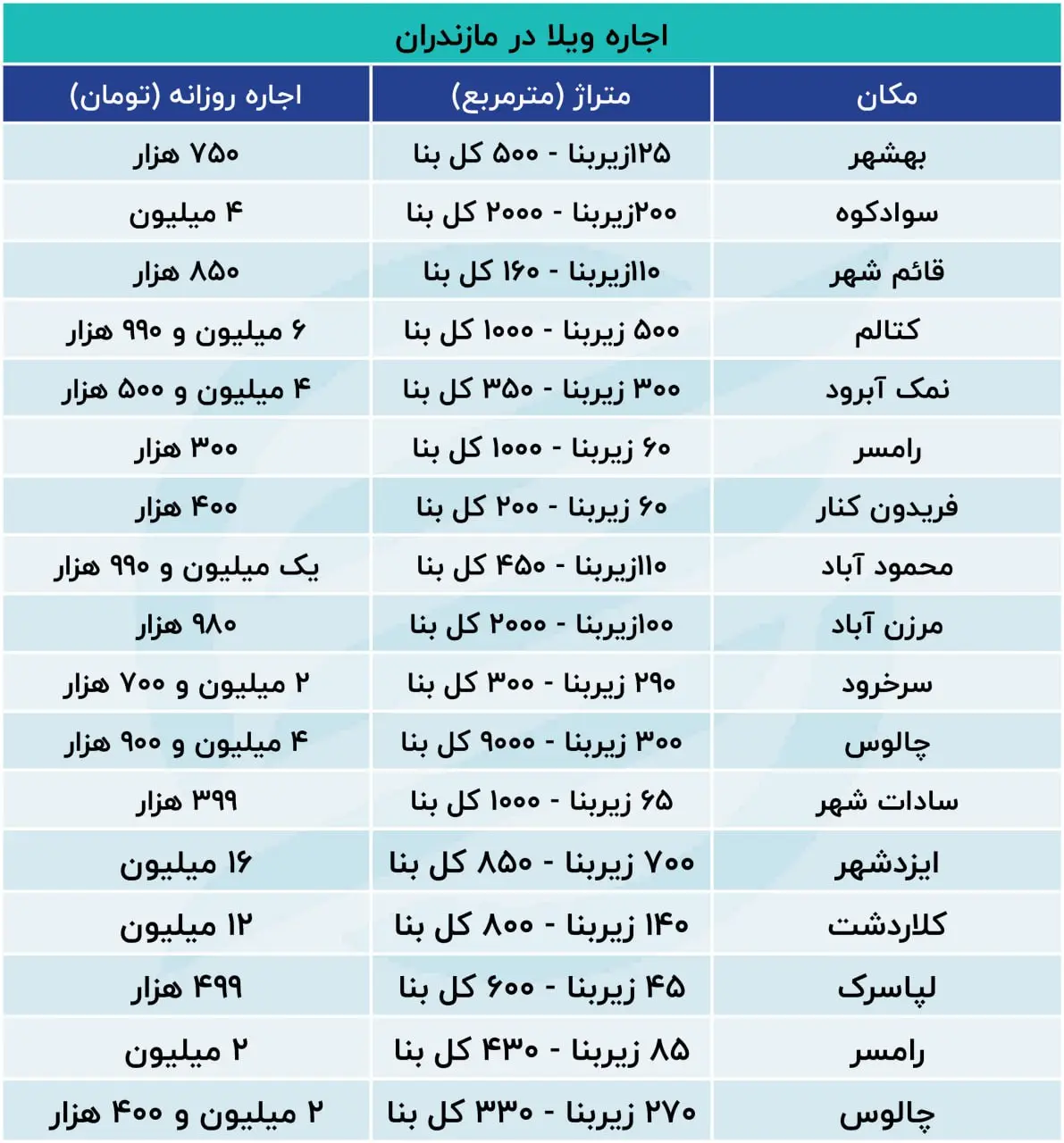 اجاره در مازندران