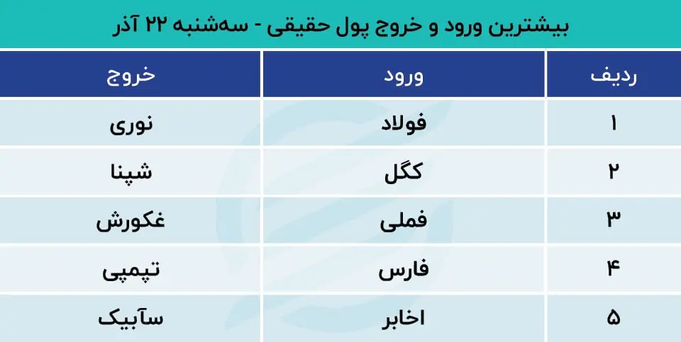 پیش بینی بورس